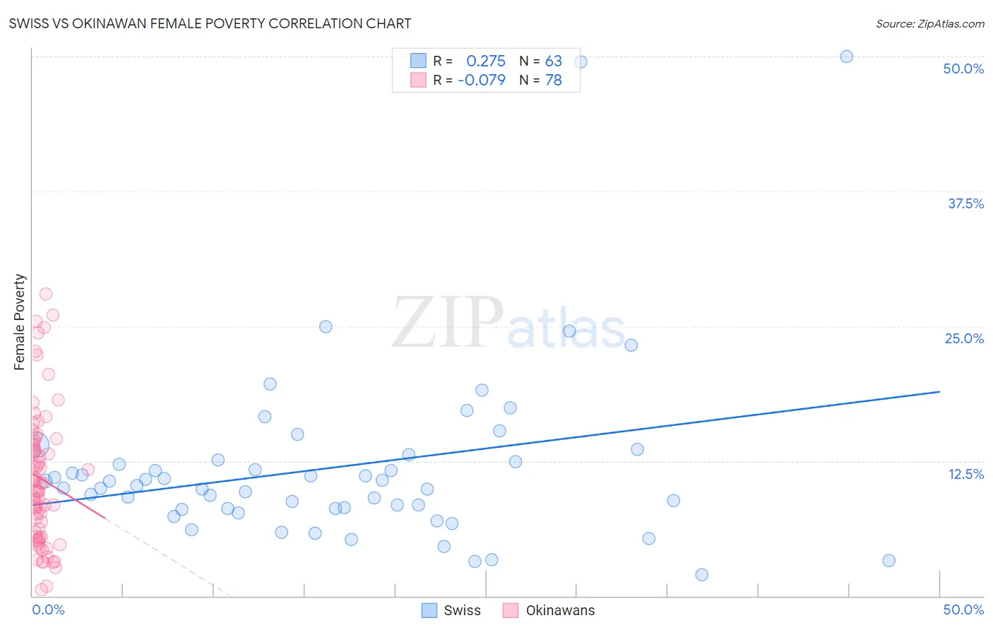 Swiss vs Okinawan Female Poverty