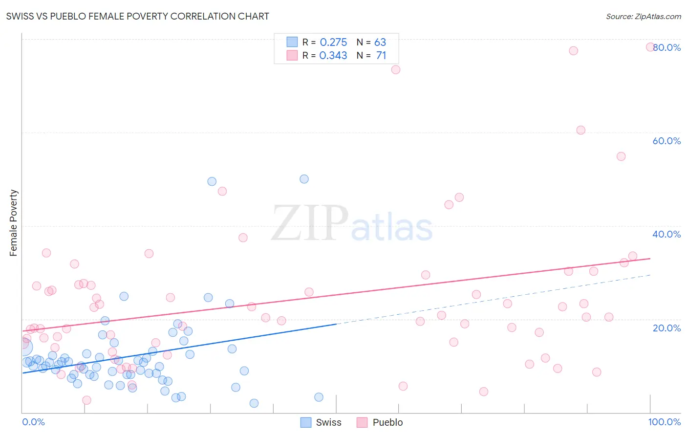 Swiss vs Pueblo Female Poverty