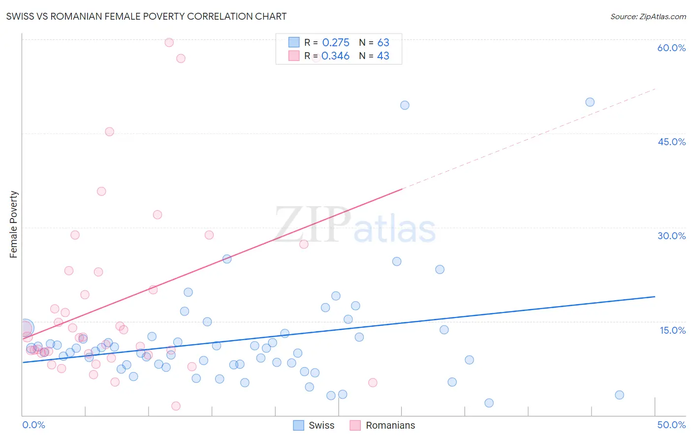 Swiss vs Romanian Female Poverty