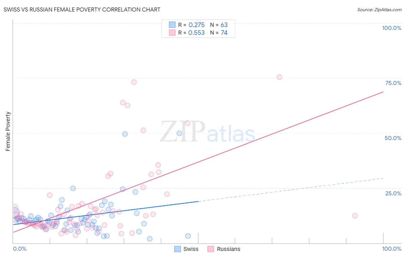 Swiss vs Russian Female Poverty