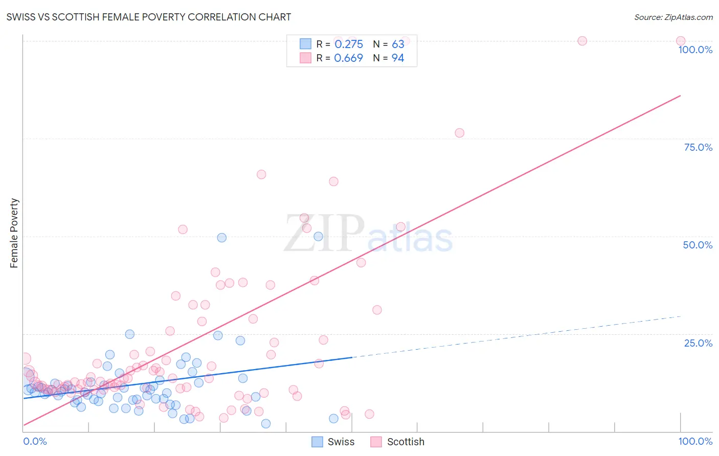 Swiss vs Scottish Female Poverty