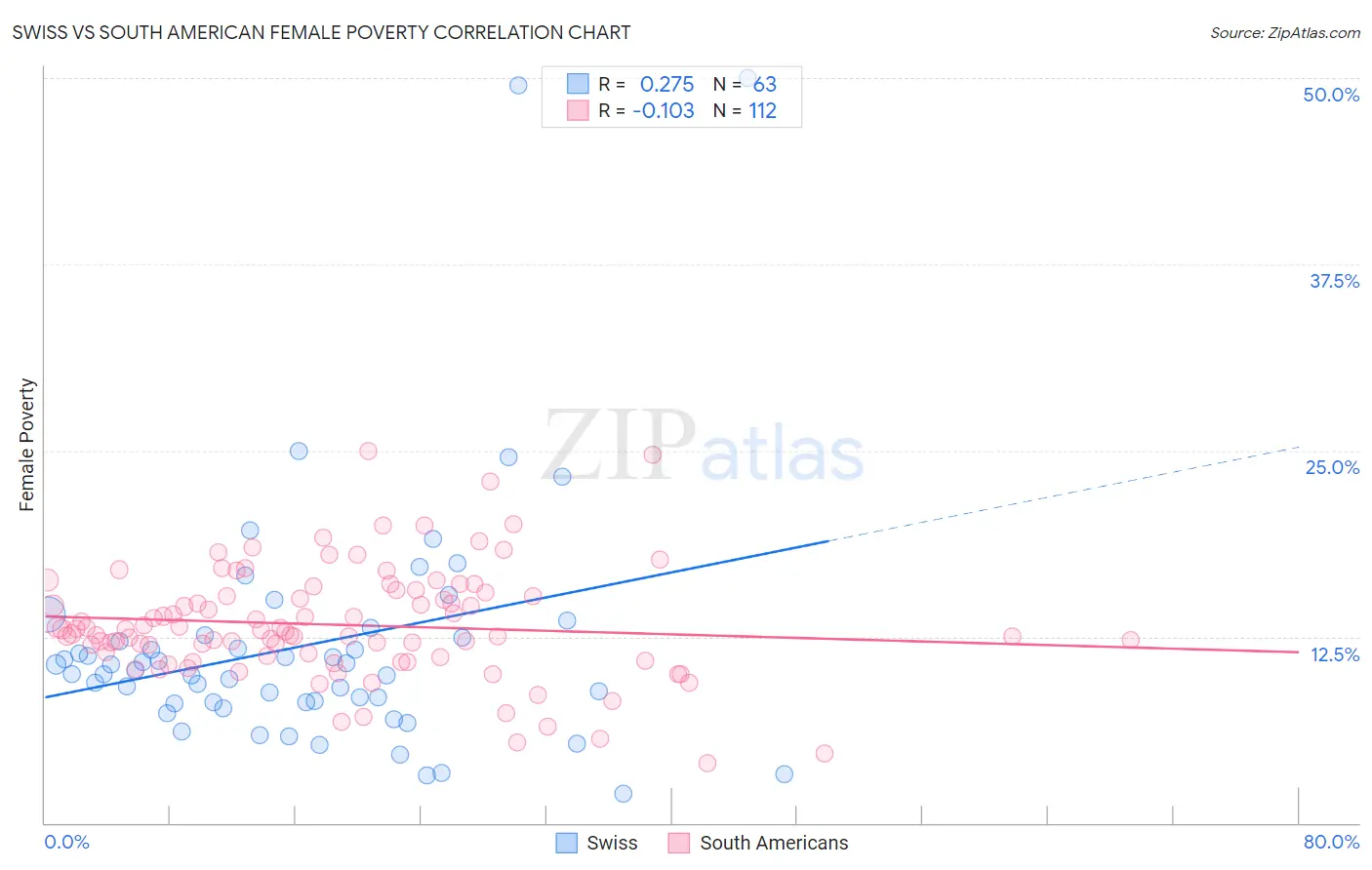 Swiss vs South American Female Poverty