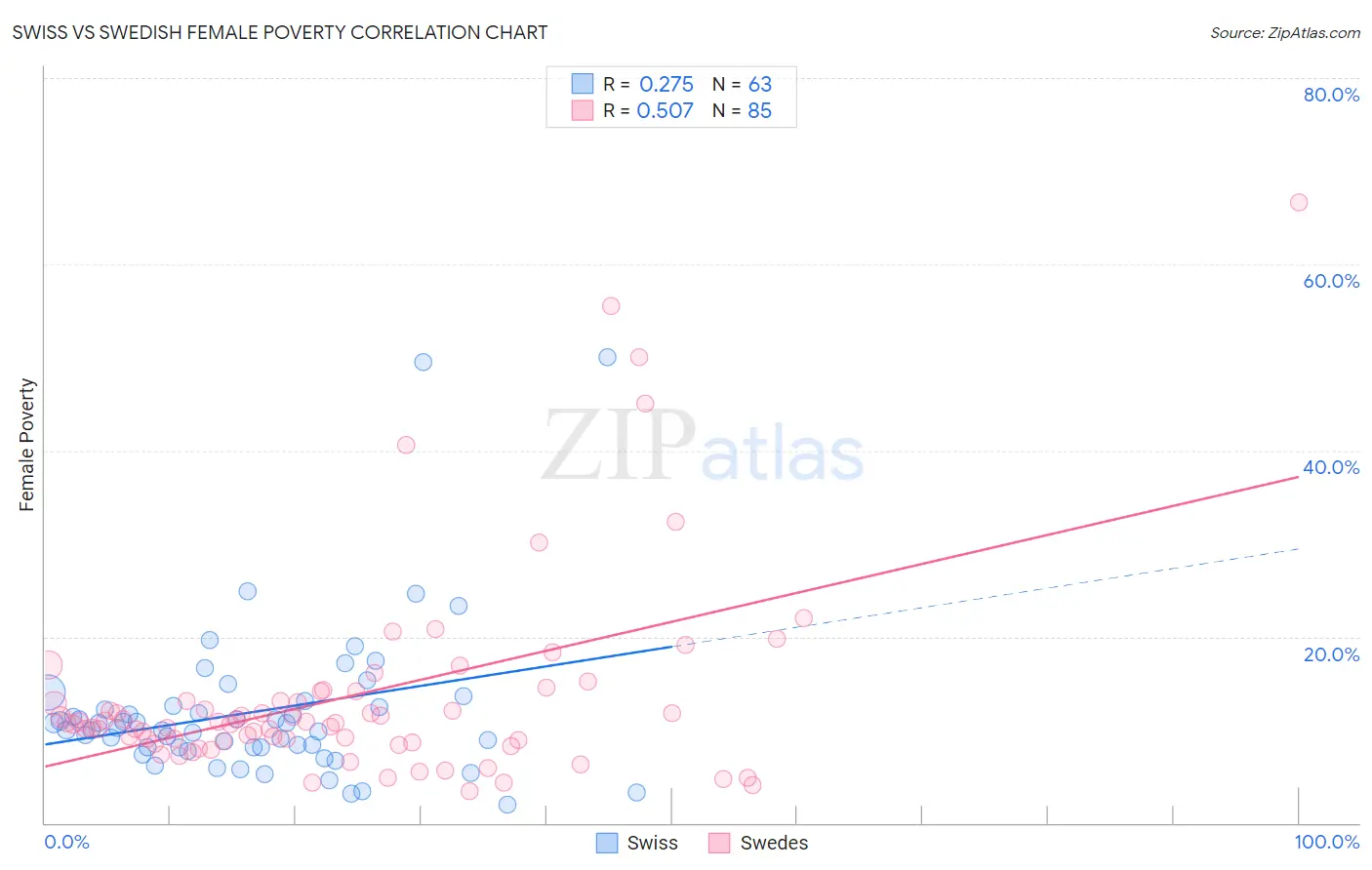 Swiss vs Swedish Female Poverty