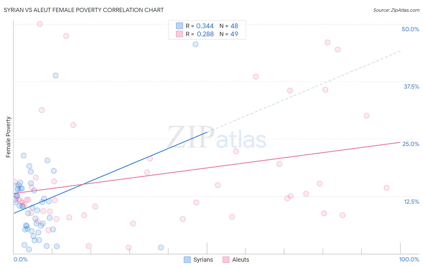 Syrian vs Aleut Female Poverty