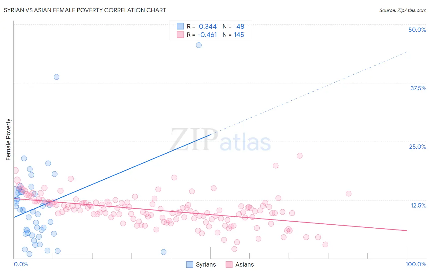 Syrian vs Asian Female Poverty