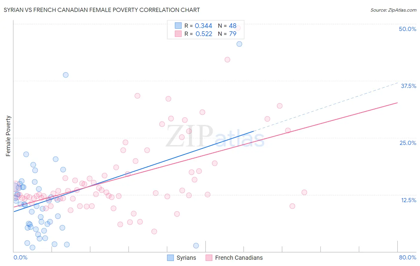 Syrian vs French Canadian Female Poverty