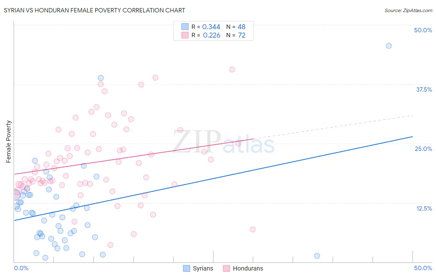 Syrian vs Honduran Female Poverty