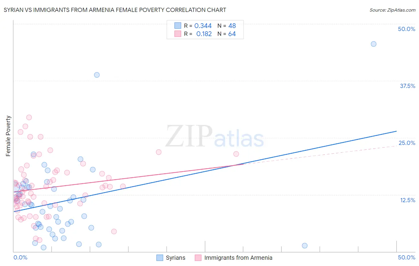 Syrian vs Immigrants from Armenia Female Poverty