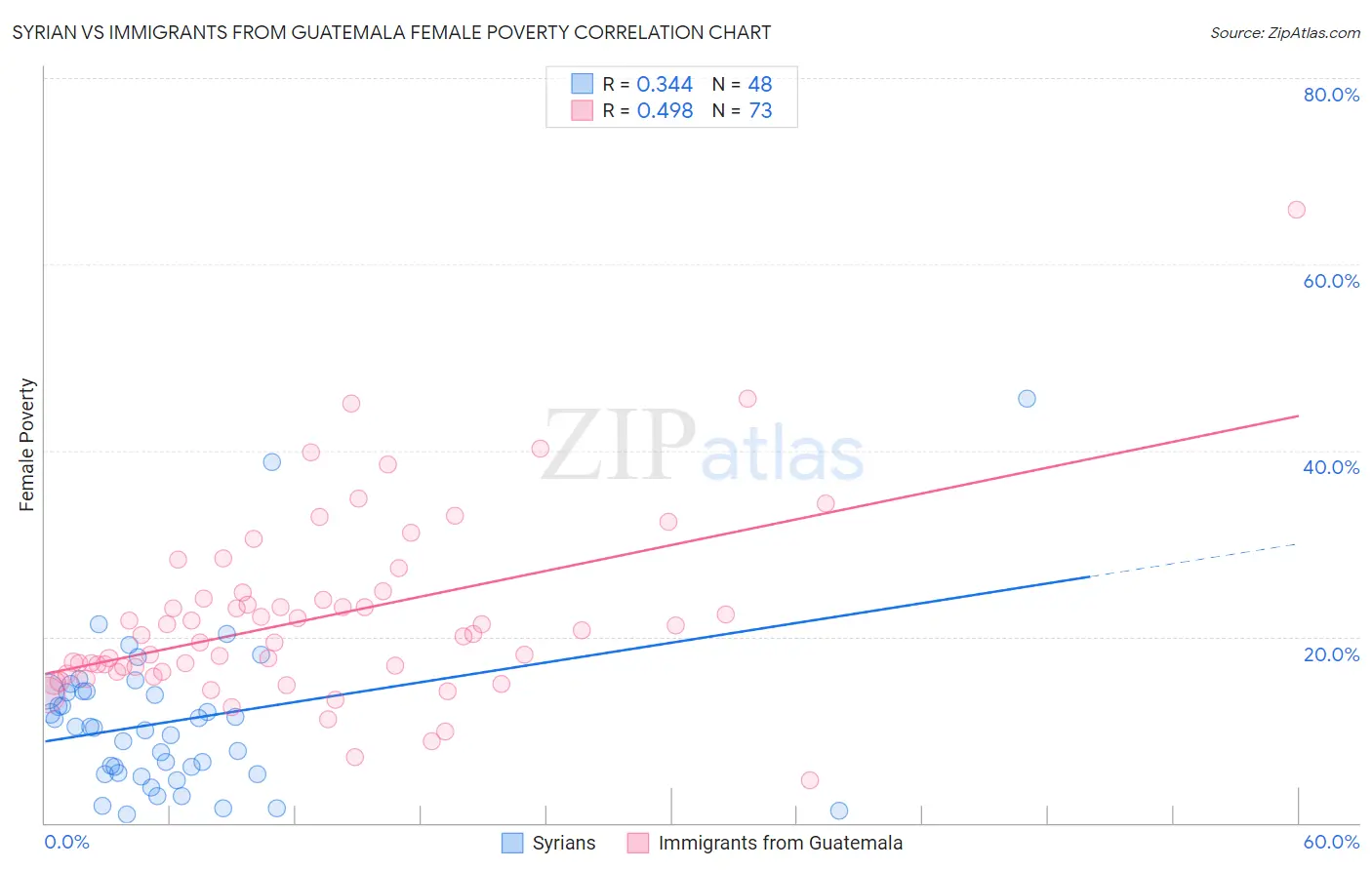 Syrian vs Immigrants from Guatemala Female Poverty