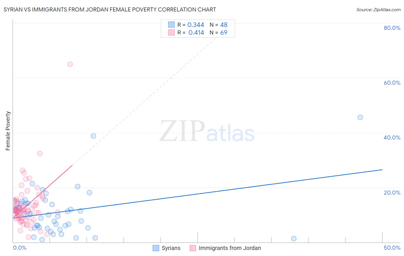 Syrian vs Immigrants from Jordan Female Poverty