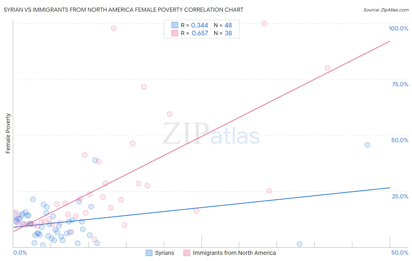 Syrian vs Immigrants from North America Female Poverty