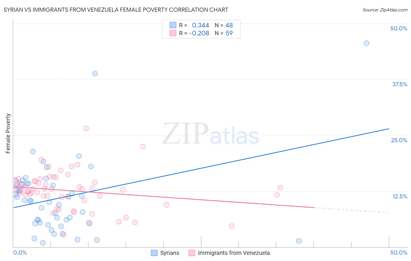 Syrian vs Immigrants from Venezuela Female Poverty