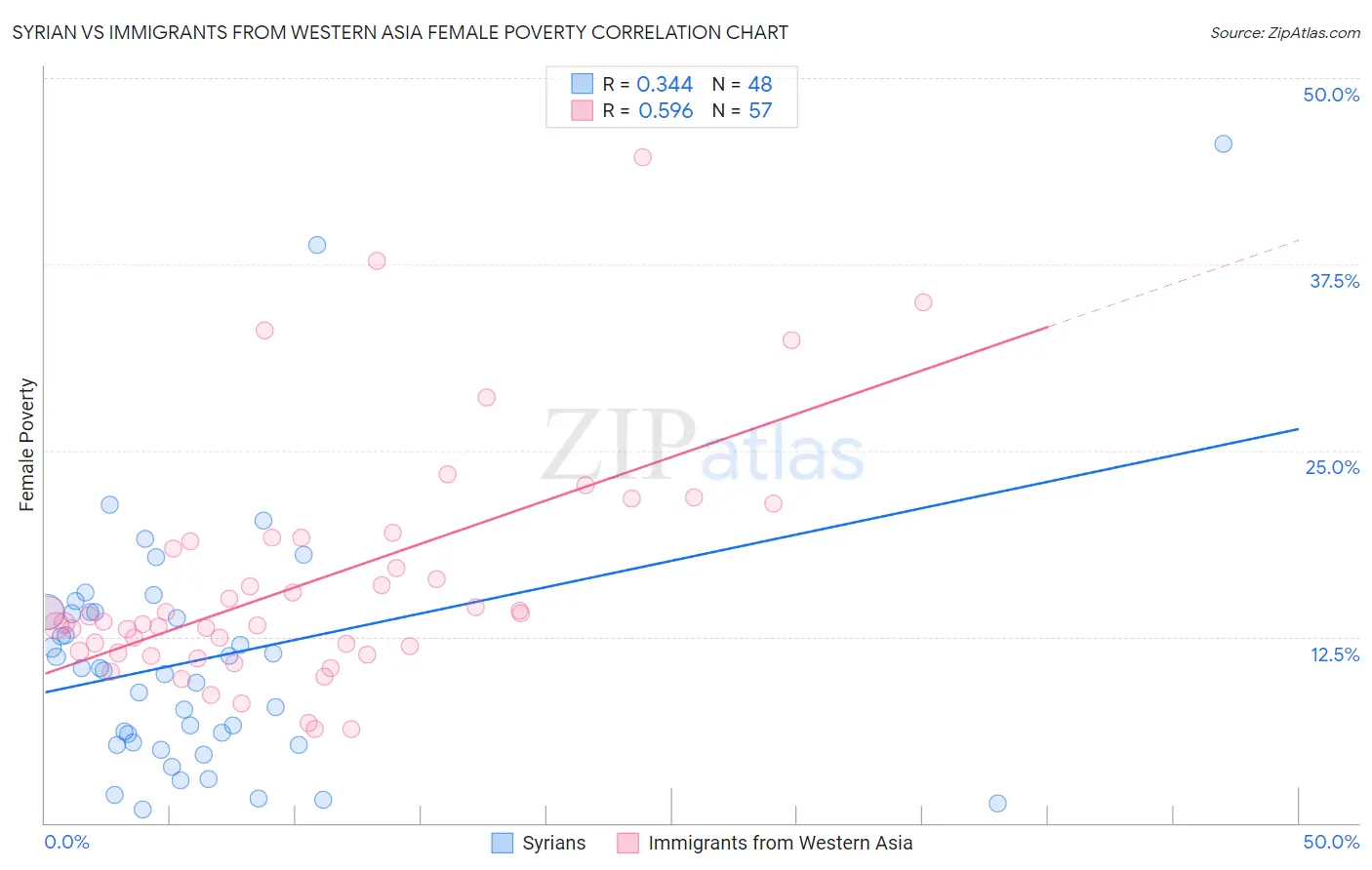 Syrian vs Immigrants from Western Asia Female Poverty