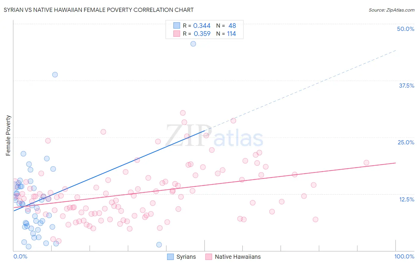 Syrian vs Native Hawaiian Female Poverty