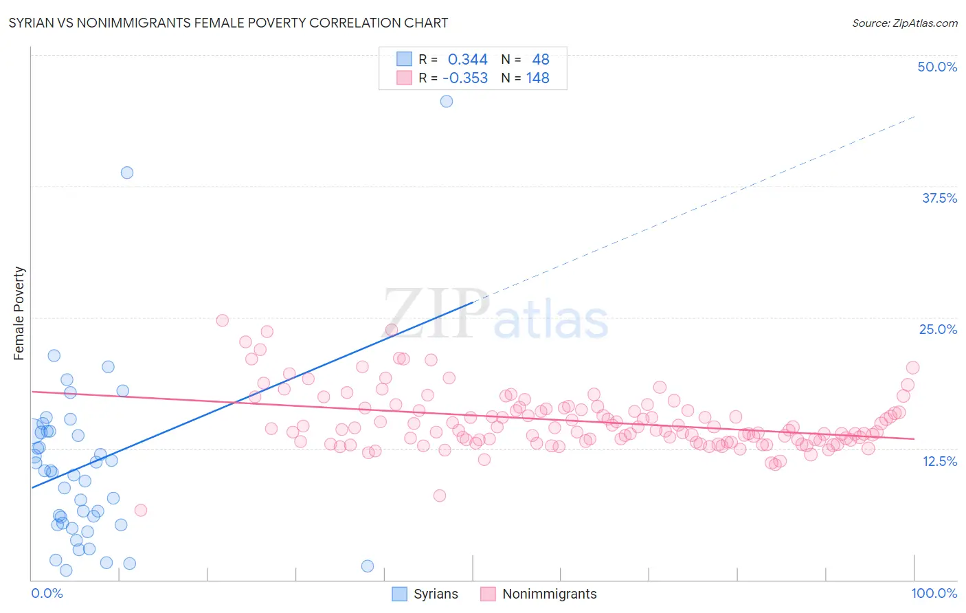 Syrian vs Nonimmigrants Female Poverty