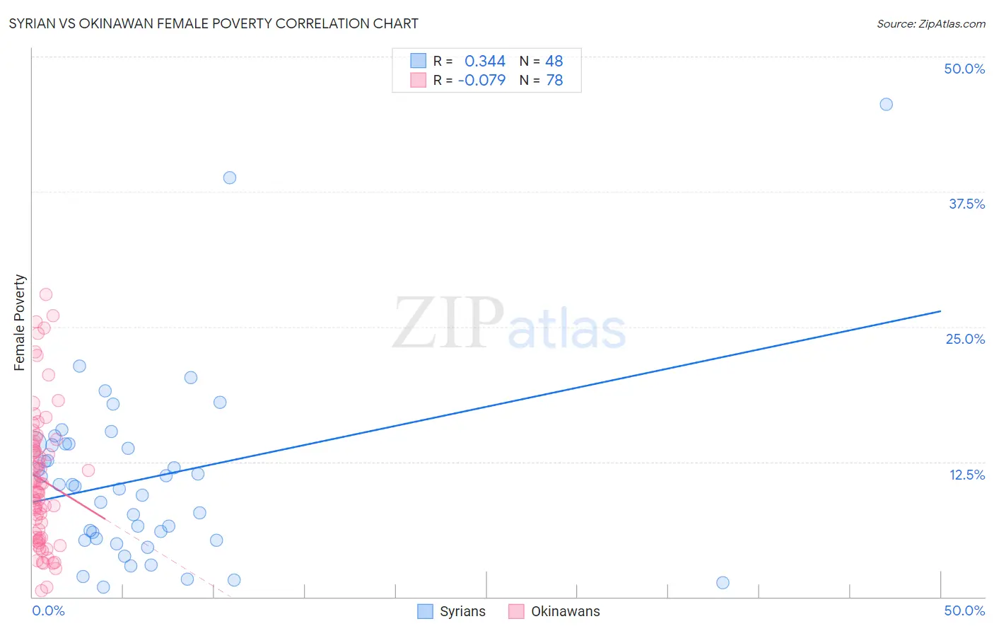 Syrian vs Okinawan Female Poverty