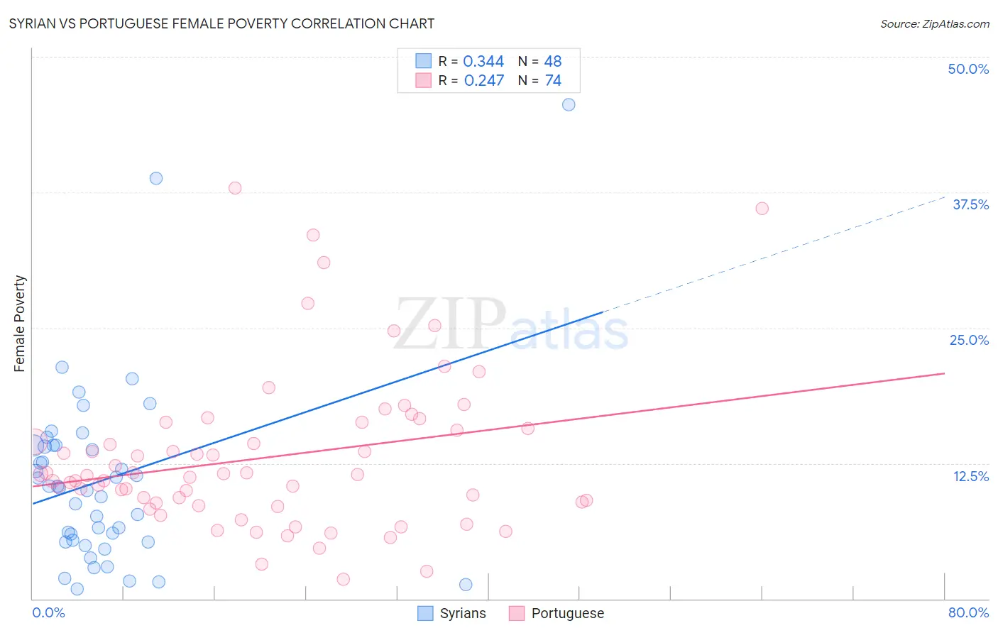 Syrian vs Portuguese Female Poverty