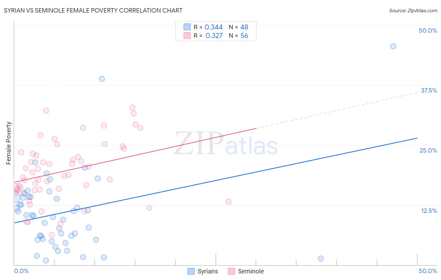 Syrian vs Seminole Female Poverty