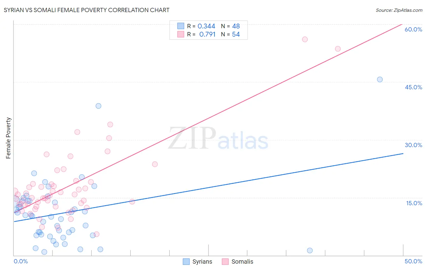 Syrian vs Somali Female Poverty