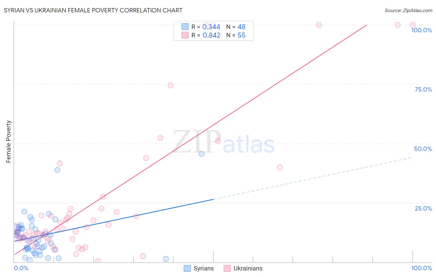 Syrian vs Ukrainian Female Poverty