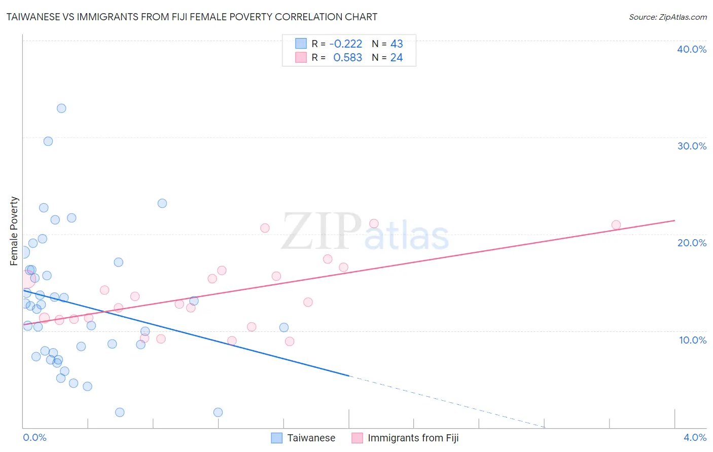 Taiwanese vs Immigrants from Fiji Female Poverty