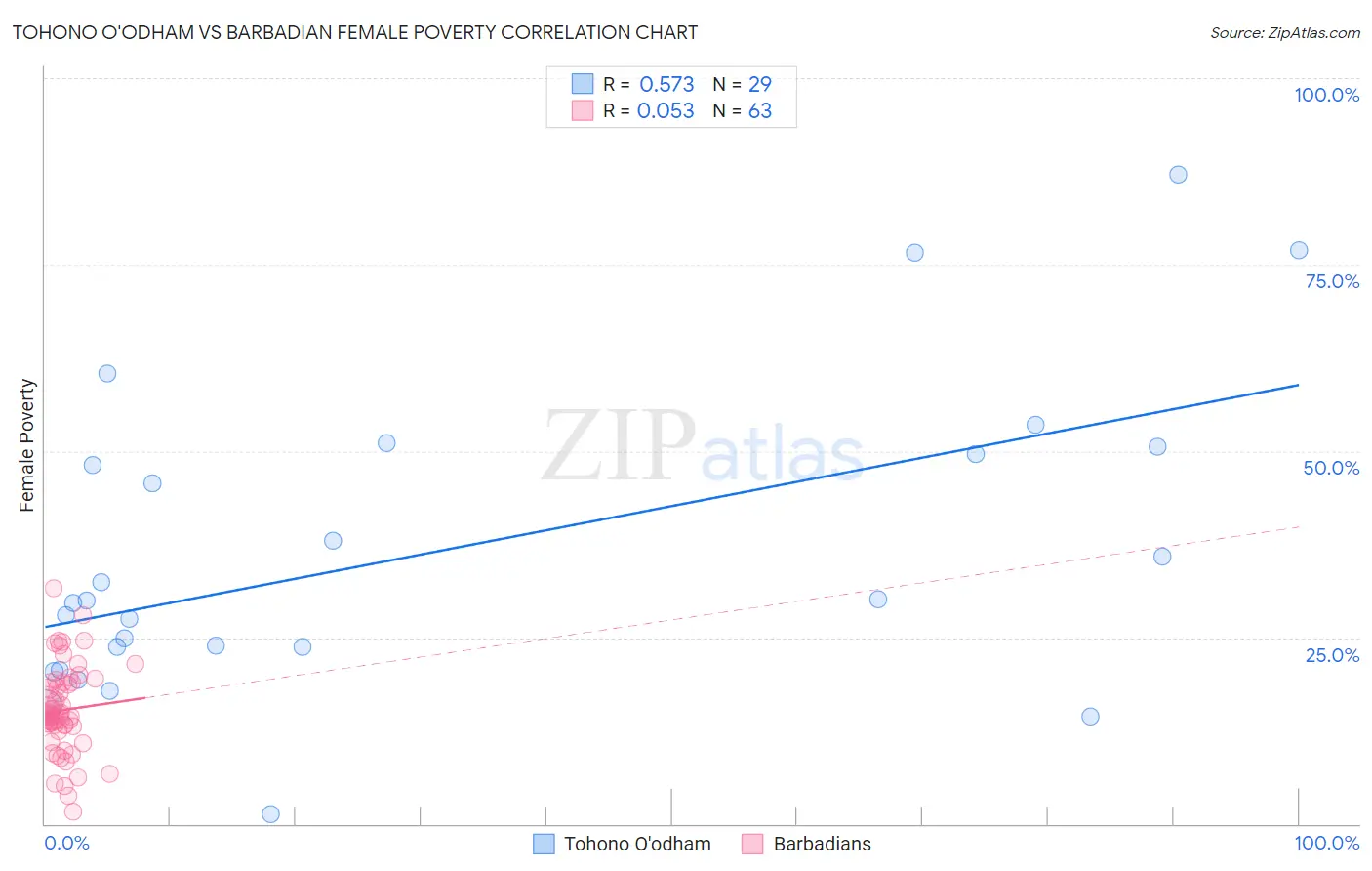 Tohono O'odham vs Barbadian Female Poverty