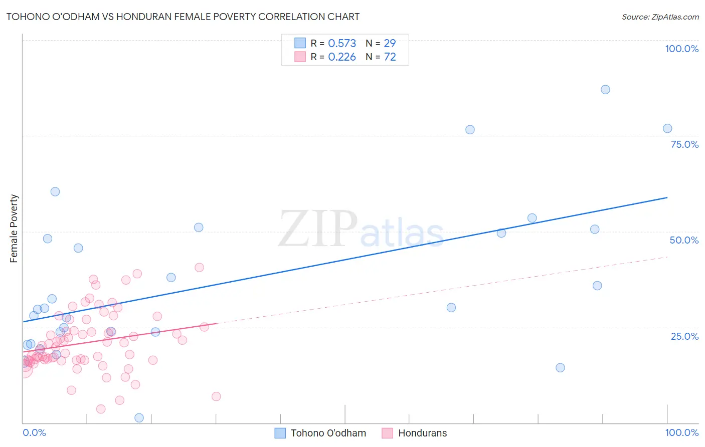 Tohono O'odham vs Honduran Female Poverty