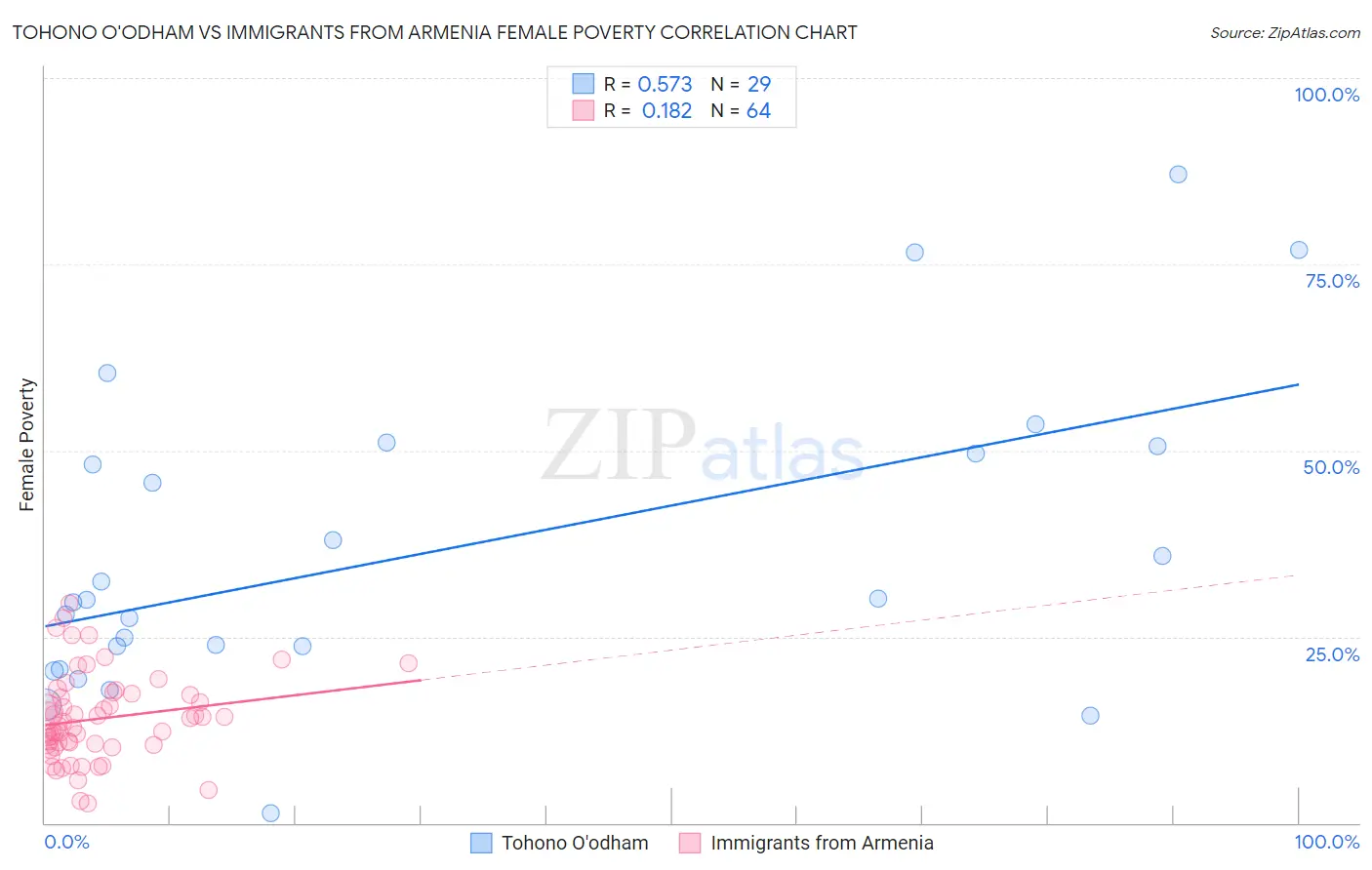 Tohono O'odham vs Immigrants from Armenia Female Poverty