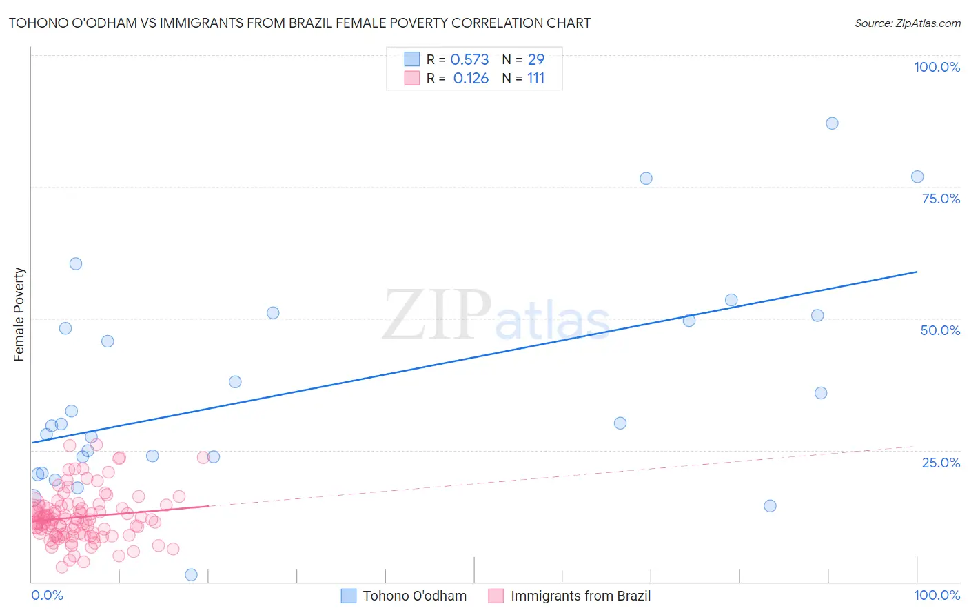 Tohono O'odham vs Immigrants from Brazil Female Poverty