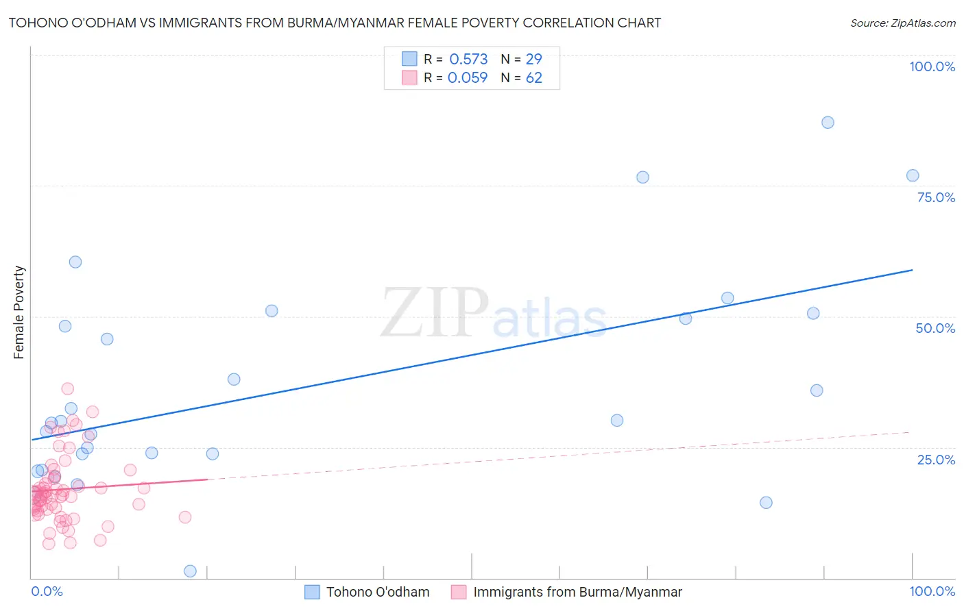 Tohono O'odham vs Immigrants from Burma/Myanmar Female Poverty