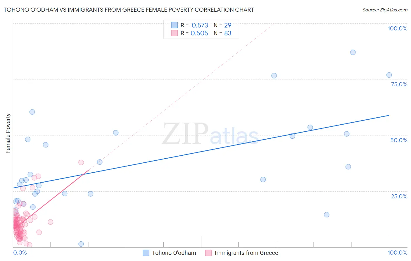 Tohono O'odham vs Immigrants from Greece Female Poverty