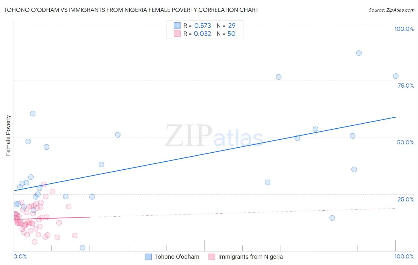 Tohono O'odham vs Immigrants from Nigeria Female Poverty