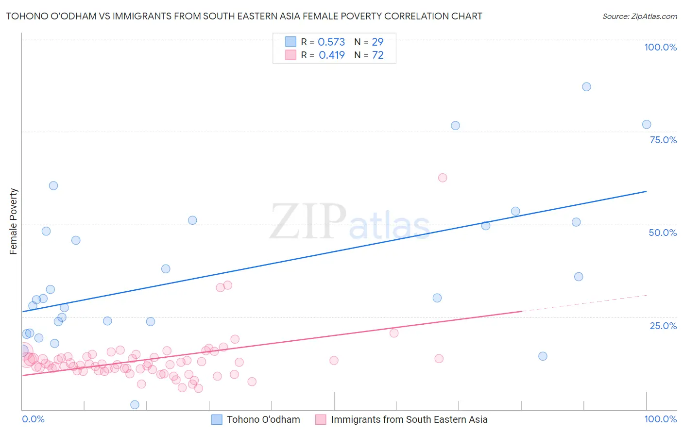 Tohono O'odham vs Immigrants from South Eastern Asia Female Poverty