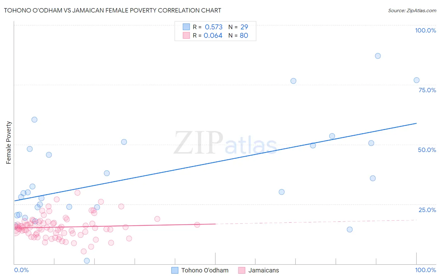 Tohono O'odham vs Jamaican Female Poverty