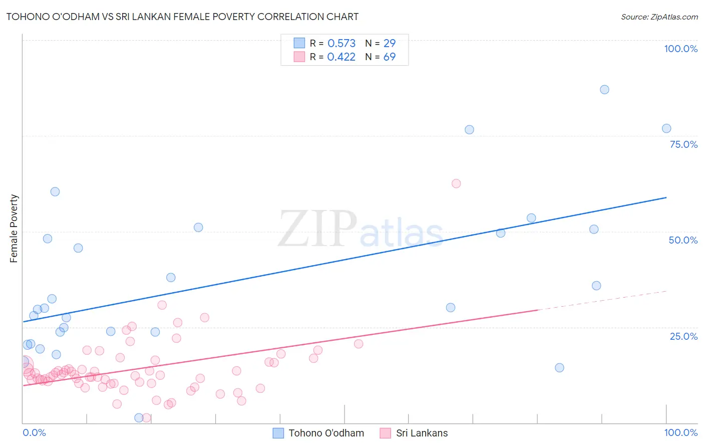 Tohono O'odham vs Sri Lankan Female Poverty