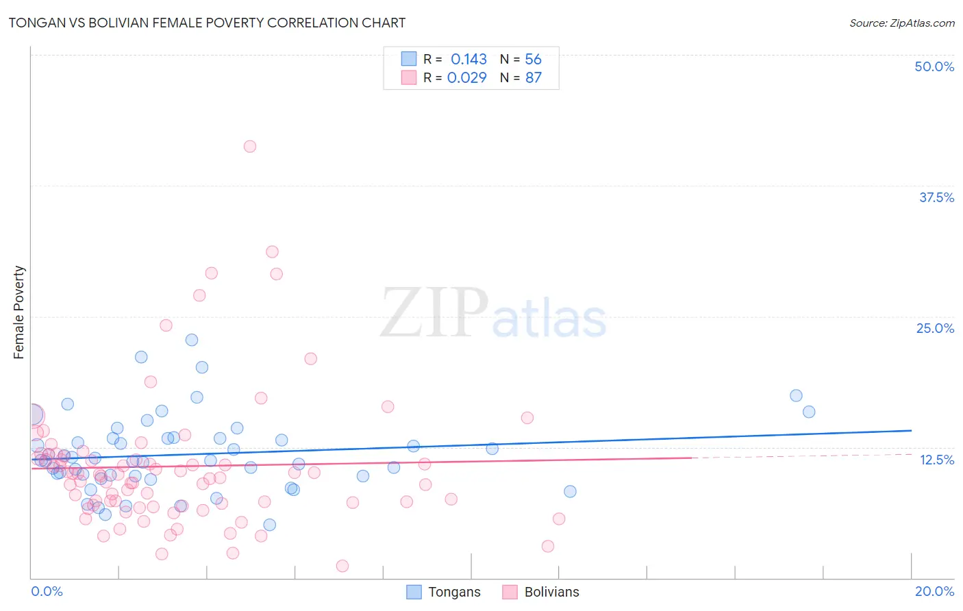 Tongan vs Bolivian Female Poverty