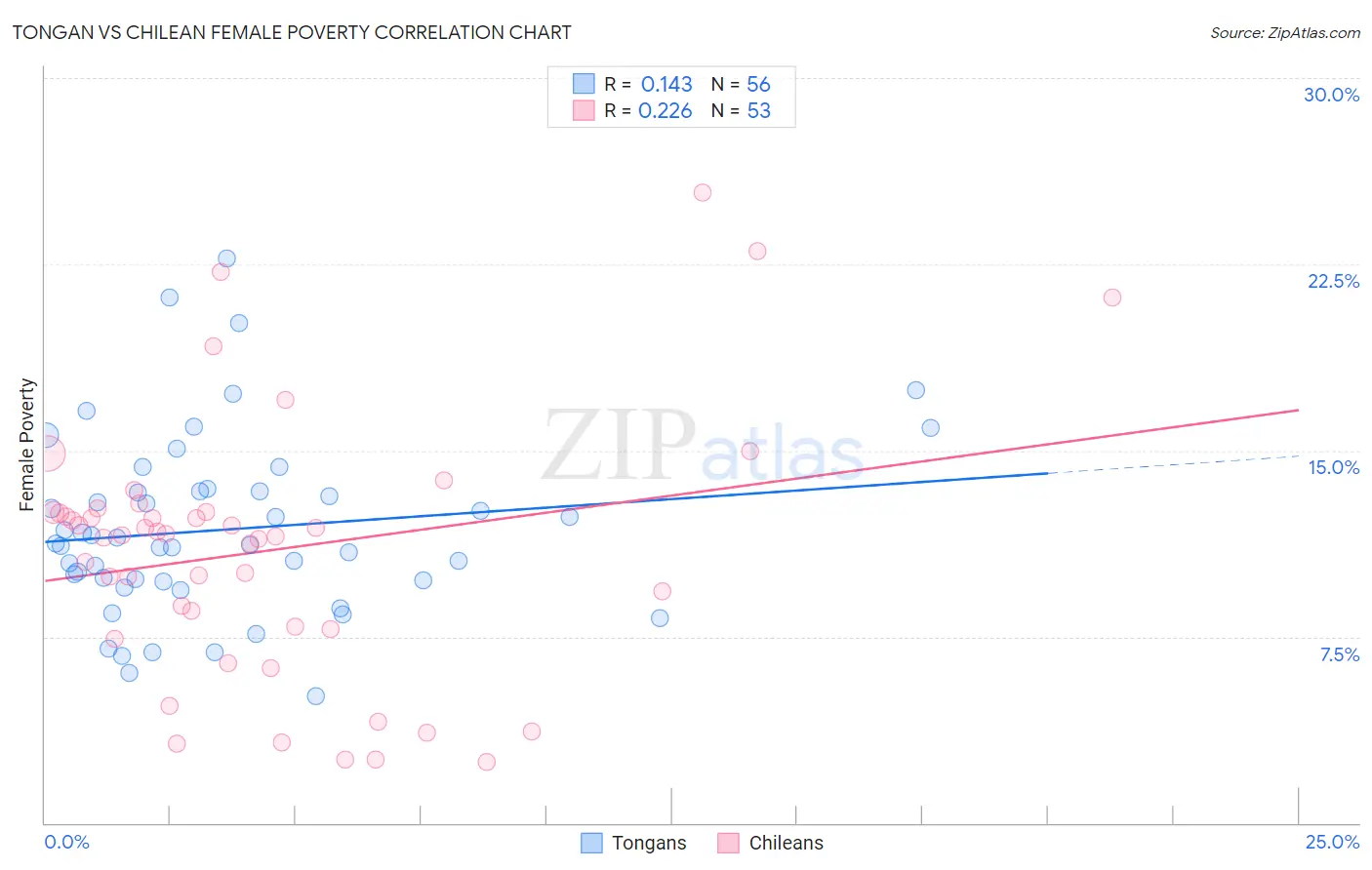 Tongan vs Chilean Female Poverty