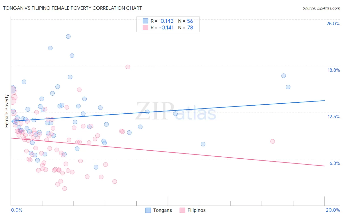 Tongan vs Filipino Female Poverty