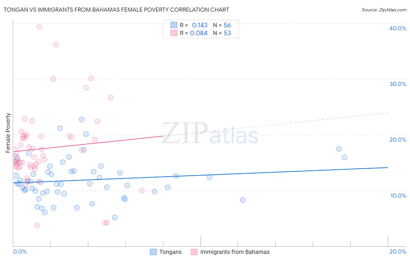 Tongan vs Immigrants from Bahamas Female Poverty