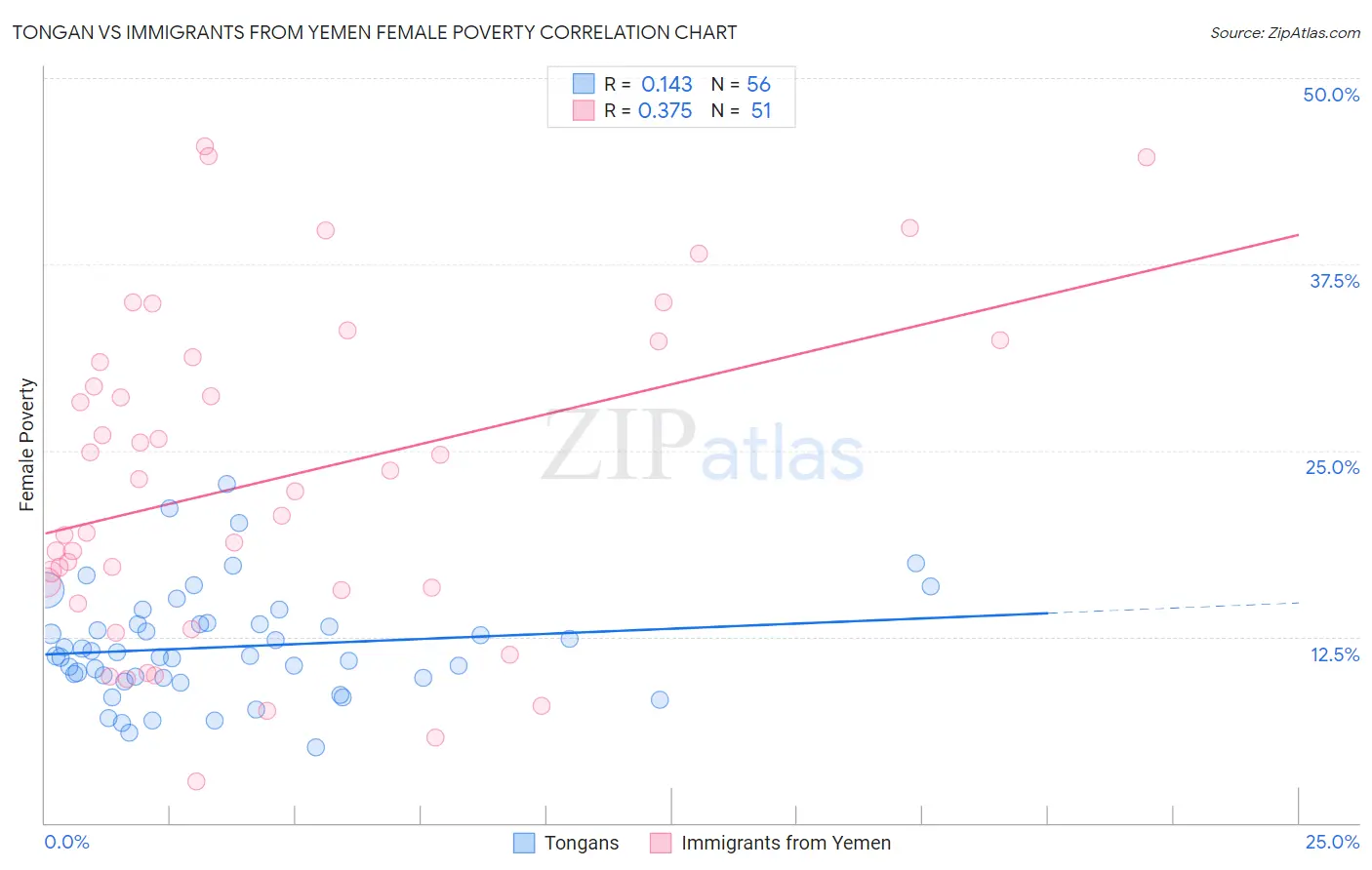 Tongan vs Immigrants from Yemen Female Poverty