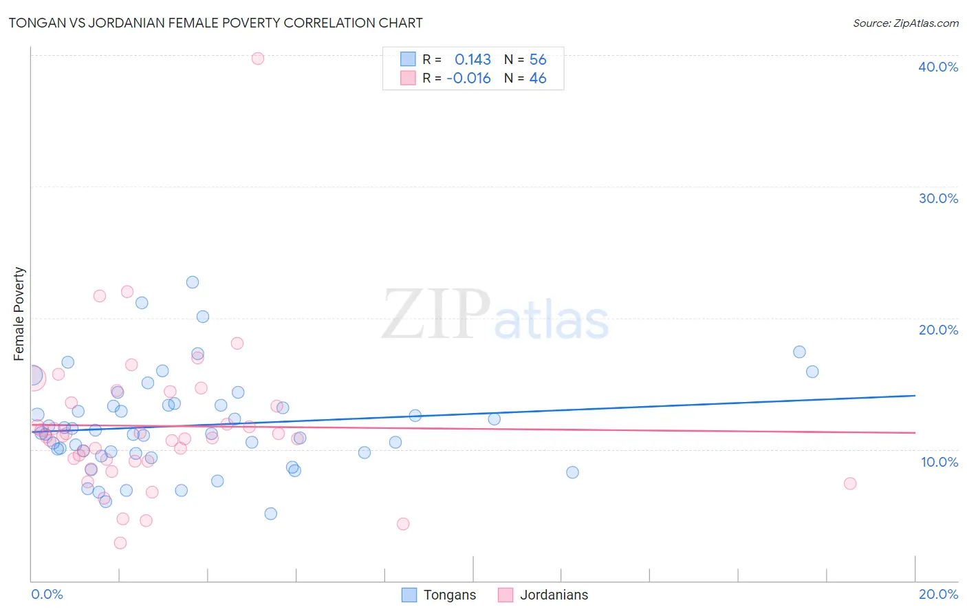 Tongan vs Jordanian Female Poverty