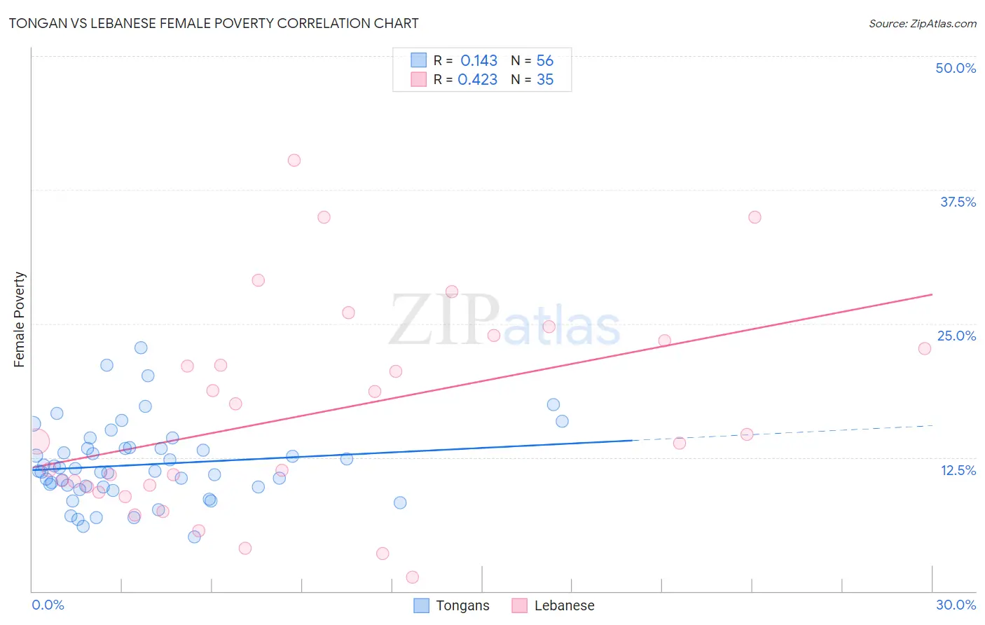 Tongan vs Lebanese Female Poverty