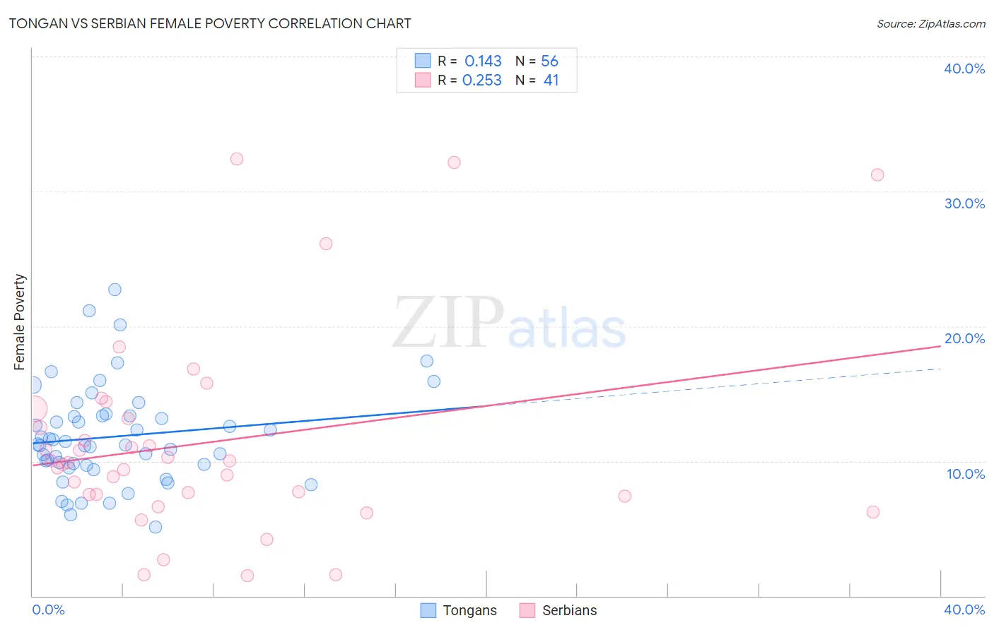 Tongan vs Serbian Female Poverty