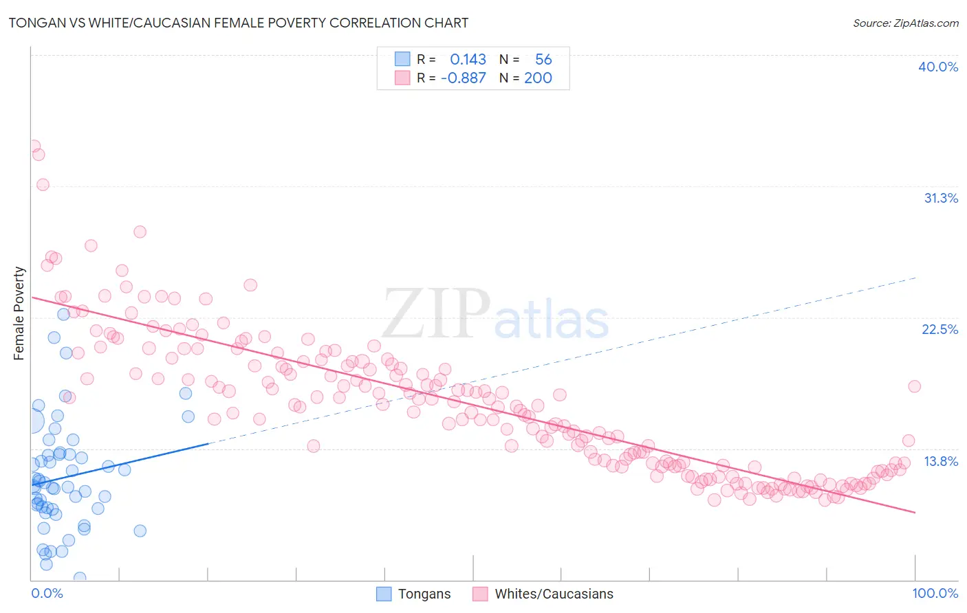 Tongan vs White/Caucasian Female Poverty