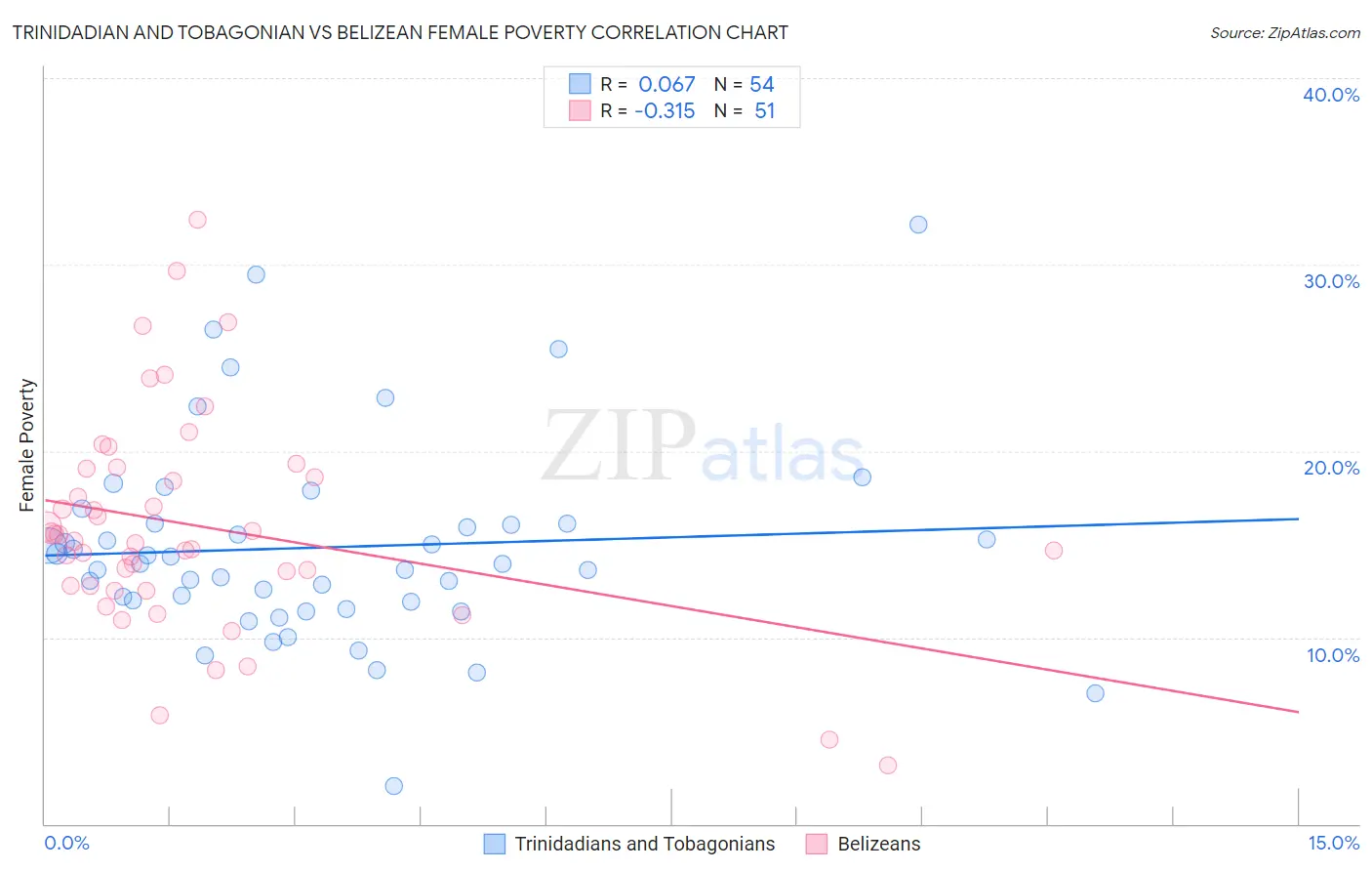 Trinidadian and Tobagonian vs Belizean Female Poverty