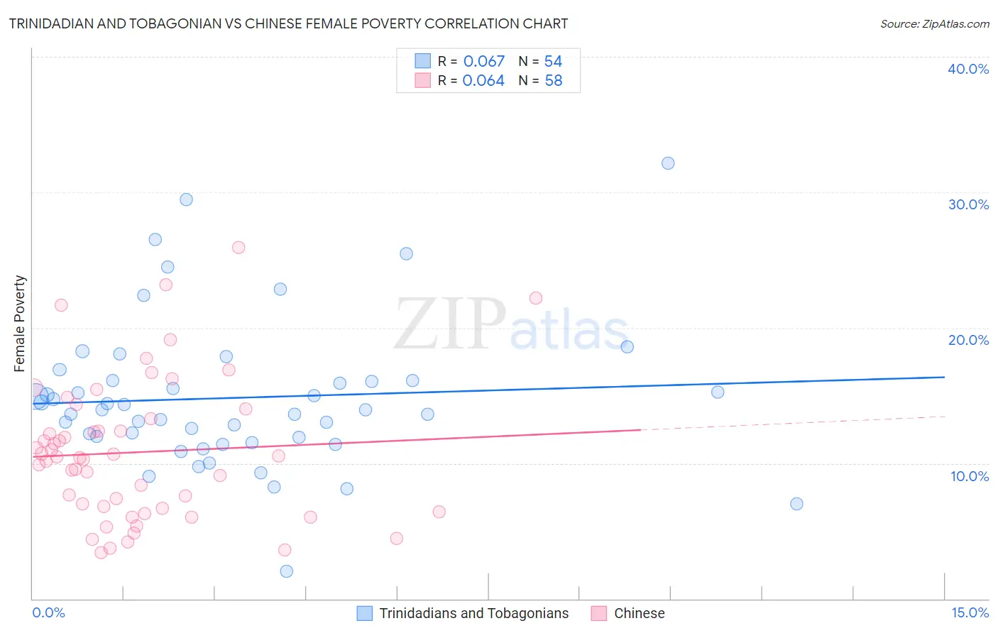 Trinidadian and Tobagonian vs Chinese Female Poverty