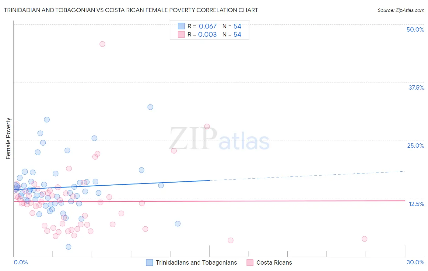 Trinidadian and Tobagonian vs Costa Rican Female Poverty