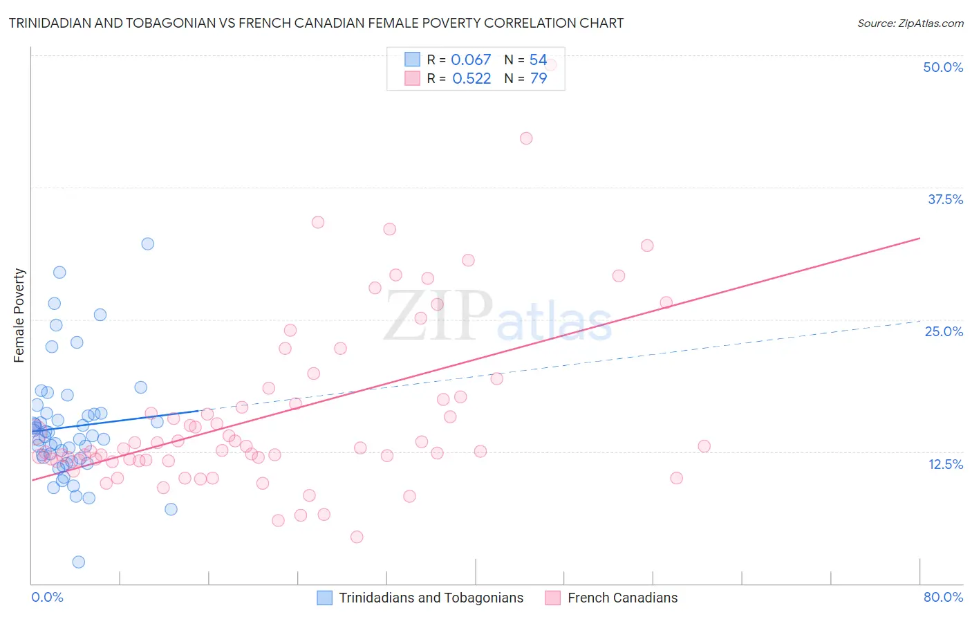 Trinidadian and Tobagonian vs French Canadian Female Poverty