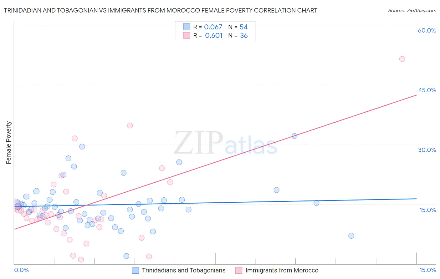 Trinidadian and Tobagonian vs Immigrants from Morocco Female Poverty