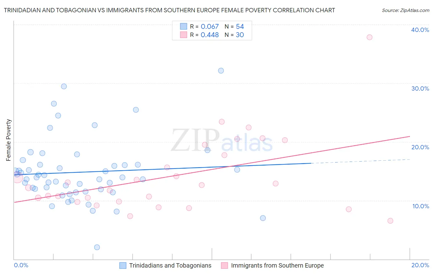 Trinidadian and Tobagonian vs Immigrants from Southern Europe Female Poverty